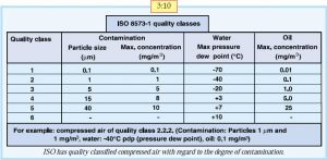 جدول ISO 8573.1 فرآوری هوای فشرده