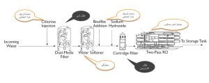 سیستمهای تصفیه آب صنعتی