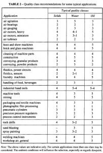 جدول کلاس ایزوی هوای مصرفی تجهیزات مختلف