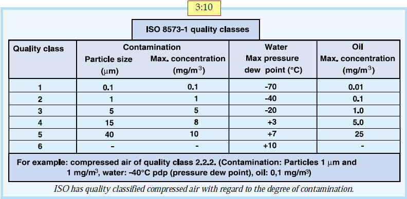 Класс очистки 1. Класс чистоты по ISO 8573-1. Класс сжатого воздуха по ISO 8573-1. Класс загрязненности сжатого воздуха по ISO 8573-1. Качество воздуха по ISO.